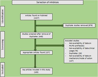 Biochemical exploration of β-lactamase inhibitors